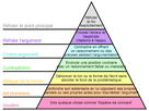 https://image.noelshack.com/fichiers/2023/49/2/1701787224-1024px-graham-s-hierarchy-of-disagreement-fr-svg.png