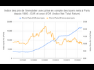 https://image.noelshack.com/fichiers/2023/50/2/1702374475-indice-des-prix-de-l-immobilier-avec-prise-en-compte-des-loyers-nets-a-paris-depuis-1990-eur-et-once-d-or-indice-net-total-return.png