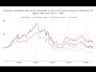 https://image.noelshack.com/fichiers/2023/50/2/1702374480-evolutions-normalisees-des-prix-de-l-immobilier-a-paris-et-en-france-convertis-en-reference-or-depuis-1996-base-100-t1-1996.png