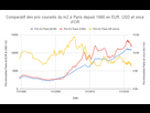 https://image.noelshack.com/fichiers/2023/50/2/1702374485-comparatif-des-prix-courants-du-m2-a-paris-depuis-1990-en-eur-usd-et-once-d-or.png