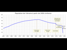 https://image.noelshack.com/fichiers/2023/50/3/1702464529-population-of-ukraine-from-1950z-svg.png