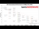 https://image.noelshack.com/fichiers/2024/01/2/1704207532-updated-toms-hardware-gpu-hierarchy-chart-for-1080p-1440p-v0-uc9nfavcl2ea1.png