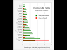 https://image.noelshack.com/fichiers/2024/04/2/1706012707-330px-2010-homicide-rates-gun-versus-non-gun-high-income-countries.png