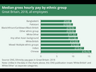 https://image.noelshack.com/fichiers/2024/04/5/1706265139-median-gross-hourly-pay-by-ethnic-group-1.png