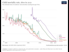 https://image.noelshack.com/fichiers/2024/04/7/1706459407-child-mortality.png