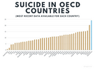 https://image.noelshack.com/fichiers/2024/05/3/1706705597-oecd-2022-suicide-korea.jpg