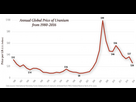 https://image.noelshack.com/fichiers/2024/07/3/1707922791-uranium-2018-price-of-uranium-graph-boomandbust.jpg