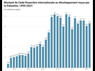 https://image.noelshack.com/fichiers/2024/09/3/1709131144-aides-financieres-internationales-palestine.png