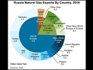 https://image.noelshack.com/fichiers/2024/10/7/1710080856-russia-natural-gas-exports-by-country-20180720-1.png