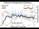 https://image.noelshack.com/fichiers/2024/14/3/1712134053-holocene-temperature-variations.png