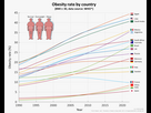 https://image.noelshack.com/fichiers/2024/19/2/1715082066-obesity-rate-by-country-over-time-v0-bja35kxoyryc1.png