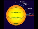 https://image.noelshack.com/fichiers/2024/19/5/1715359779-8-representation-de-la-rotation-differentielle-du-soleil.png