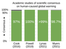 https://image.noelshack.com/fichiers/2024/21/1/1716240253-20211103-academic-studies-of-scientific-consensus-global-warming-climate-change-vertical-bar-chart-en-svg.png