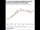 https://image.noelshack.com/fichiers/2024/22/5/1717106827-sr-23-11-16-unauthorized-immigrants-1.png