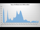 https://image.noelshack.com/fichiers/2024/25/4/1718902666-evolution-taux-inflation-france-1950-2012.png