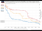 https://image.noelshack.com/fichiers/2024/25/6/1719084870-world-population-by-level-of-fertility-without-projections.png