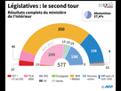 https://image.noelshack.com/fichiers/2024/25/7/1719177994-second-tour-des-legislatives-la-republique-en-marche-obtient-la-majorite-absolue-a-l-assemblee.png