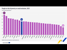 https://www.noelshack.com/2024-30-4-1721922270-1050px-poverty-and-social-exclusion-may2024.jpg