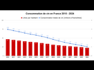 https://www.noelshack.com/2024-31-1-1722244987-consommation-de-vin-en-france-2010-2024.png