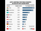 https://image.noelshack.com/fichiers/2024/31/4/1722511424-the-anti-doping-testing-figures.png