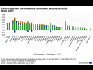 https://www.noelshack.com/2024-32-2-1722957856-electricity-prices-for-household-consumers-second-half-2023-v-2.png