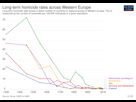 https://www.noelshack.com/2024-33-4-1723741560-homicide-rates-across-western-europe-svg.png