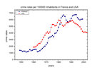 https://www.noelshack.com/2024-33-4-1723743818-crime-rates-in-usa-and-in-france-data-from-insee-institut-national-de-la-statistique-et.png