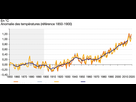 https://www.noelshack.com/2024-33-5-1723795286-evolution-temperature-moyenne-annuelle-mondiale-cgdd.png