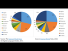 https://image.noelshack.com/fichiers/2024/34/5/1724444397-languages-used-on-the-internet-by-share-of-internet-users-in-2013-and-2020.png