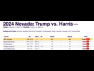 https://www.noelshack.com/2024-34-6-1724511930-screenshot-2024-08-24-at-17-05-20-2024-nevada-trump-vs-harris-realclearpolling.png