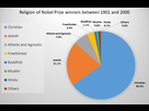 https://image.noelshack.com/fichiers/2024/38/7/1727021234-religion-of-nobel-prize-winners.png