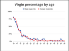 https://image.noelshack.com/fichiers/2024/39/3/1727280159-virgin-percentage-by-age.png