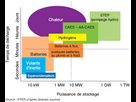 https://image.noelshack.com/fichiers/2024/40/3/1727881817-art080-figure1-capacites-moyens-stockage.png