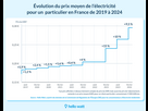 https://www.noelshack.com/2024-41-5-1728646319-evolution-prix-moyen-electricite-particulier-france-2019-2024.png