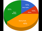 https://image.noelshack.com/fichiers/2024/42/4/1729174840-percentage-of-failure-of-bldc-motor-components.png