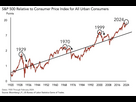 https://www.noelshack.com/2024-42-7-1729407589-s-p-500-index-relative-to-consumer-prices-v0-lx34hipcf9yc1.png