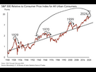 https://www.noelshack.com/2024-42-7-1729412615-1729407589-s-p-500-index-relative-to-consumer-prices-v0-lx34hipcf9yc1.png