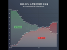 https://www.noelshack.com/2024-45-6-1731180952-amd-motherboard-market-korea.jpg