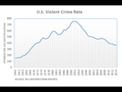 https://image.noelshack.com/fichiers/2024/45/7/1731253923-us-violent-crimes.png