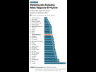 https://image.noelshack.com/fichiers/2024/47/5/1732306876-ranking-estados-mais-seguros-2024.png