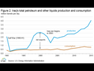 https://image.noelshack.com/fichiers/2024/48/1/1732566799-oilproduction-iraq1990-2015.png