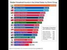 https://image.noelshack.com/fichiers/2024/52/6/1735414921-median-household-income-in-the-usa-by-ethnicity-v0-txdnyihsukla1.jpg