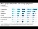 https://image.noelshack.com/fichiers/2025/01/5/1735878634-2-what-is-your-personal-opinion-on-homosexual-people-gays-and-lesbians-1024x629.png