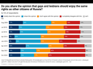 https://image.noelshack.com/fichiers/2025/01/5/1735878741-4-do-you-share-the-opinion-that-gays-and-lesbians-should-enjoy-the-same-rights-as-other-citizens-of-russia.png