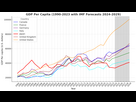 https://image.noelshack.com/fichiers/2025/02/2/1736269906-g7-countries-gdp-per-capita-1990-2029.png