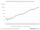 https://image.noelshack.com/fichiers/2025/04/1/1737340793-2024-02-28-le-sp500-est-la-plupart-du-temps-a-sa-valeur-maximale.png