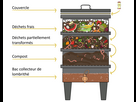 https://image.noelshack.com/fichiers/2025/06/2/1738678726-lombricomposteur-schema-bd.jpg