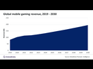 https://image.noelshack.com/fichiers/2025/08/1/1739799696-240311-global-mobile-gaming-revenue-2019-2030.png