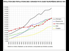 https://image.noelshack.com/fichiers/2025/17/1/1745272679-evolution-populations-5-grands-pays-ouest-europeens.jpg