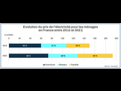 https://image.noelshack.com/fichiers/2025/17/7/1745772818-evolution-du-prix-de-lelectricite-pour-les-menages-en-france-entre-2012-et-2021-1abbd.png